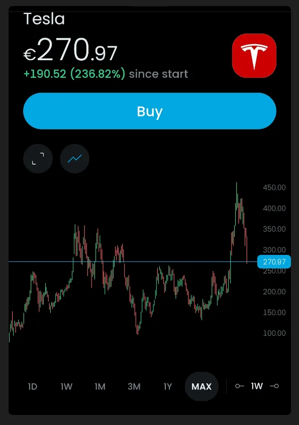 A stock trading app screenshot showing Tesla's current price at €270.97, with a massive 236.82% gain since its start, and a…