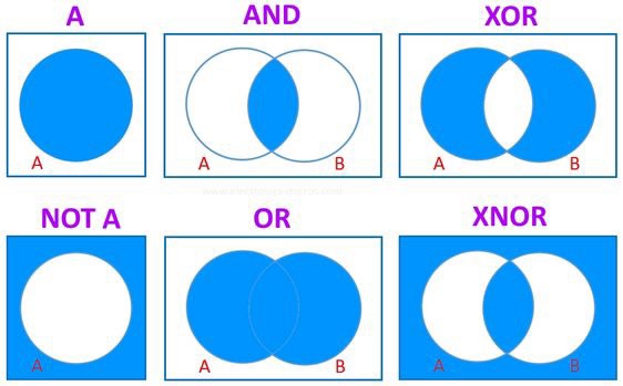 The image displays six diagrams illustrating Boolean logic operations using Venn diagrams. Each diagram shows two…