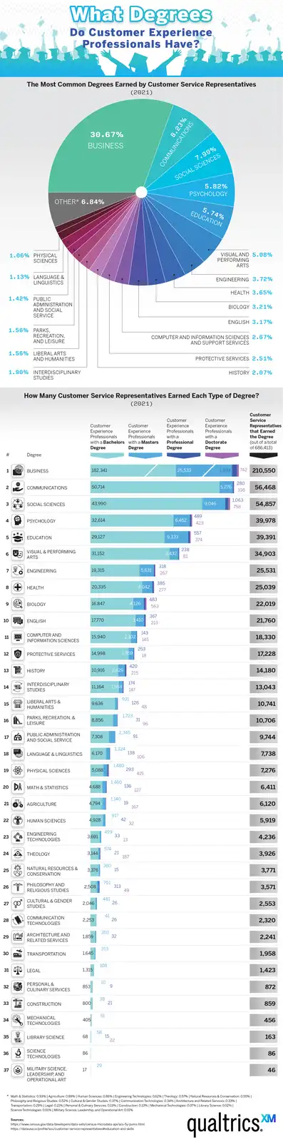 What Qualifications Do Customer Experience Pros Really Have?