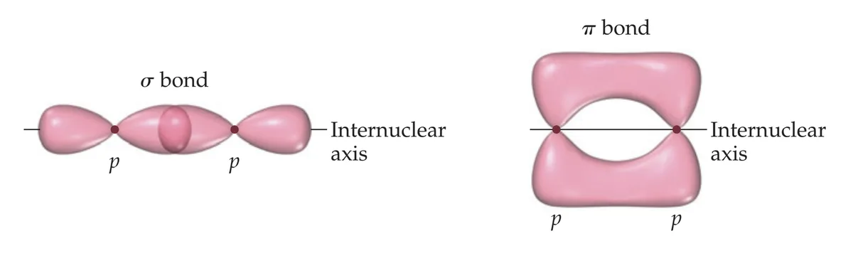 The image displays two diagrams of chemical bonds: on the left, a sigma (σ) bond formed by two p-orbitals overlapping…