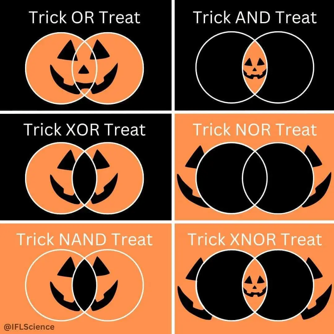A six-panel image uses Venn diagrams with jack-o'-lanterns to visually explain logical operators applied to 'Trick' and…