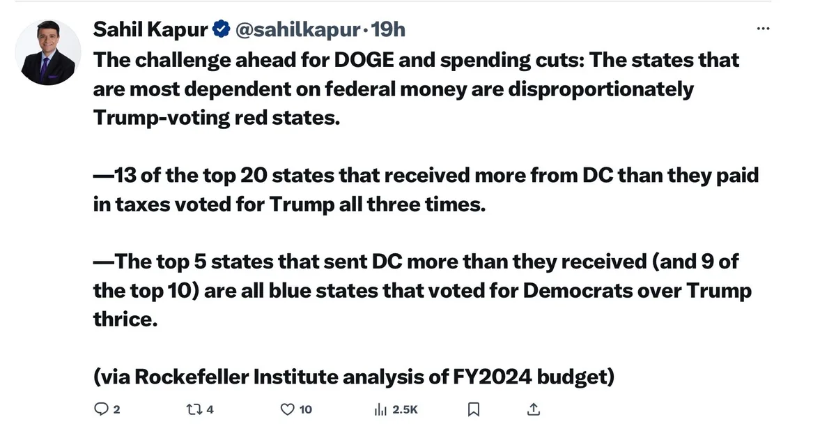 A screenshot of a tweet by Sahil Kapur showing text that analyzes state-level federal budget dependency and political voting…