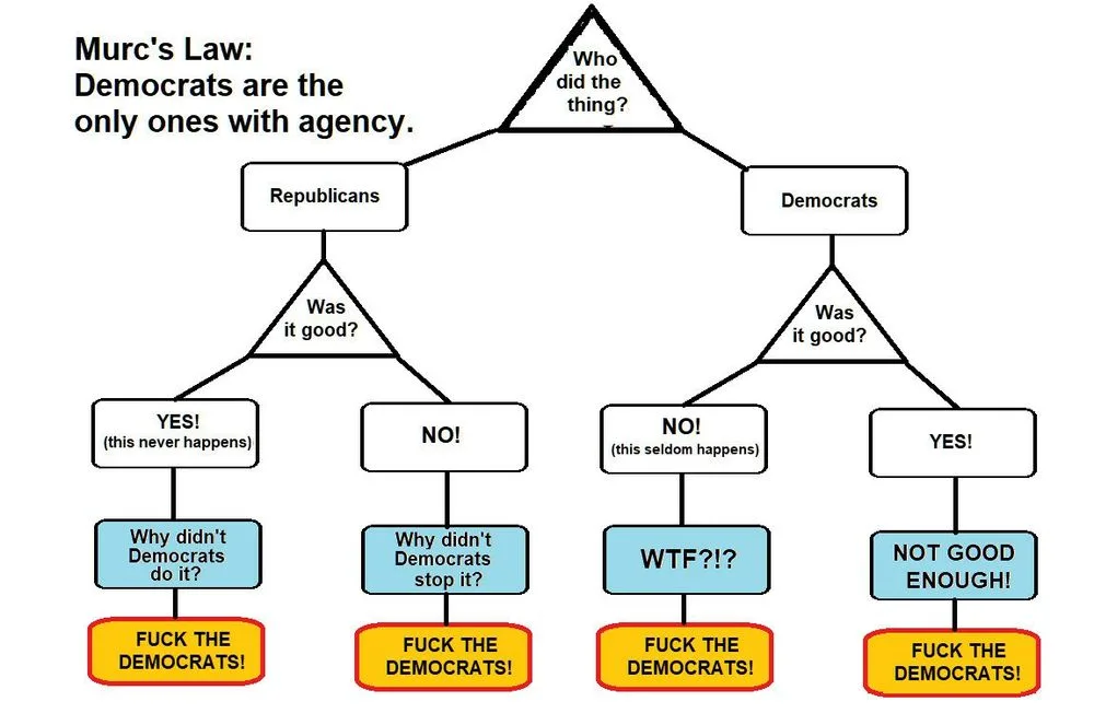 A flowchart titled 'Murc's Law: Democrats are the only ones with agency.' It starts with 'Who did the thing?' branching to…