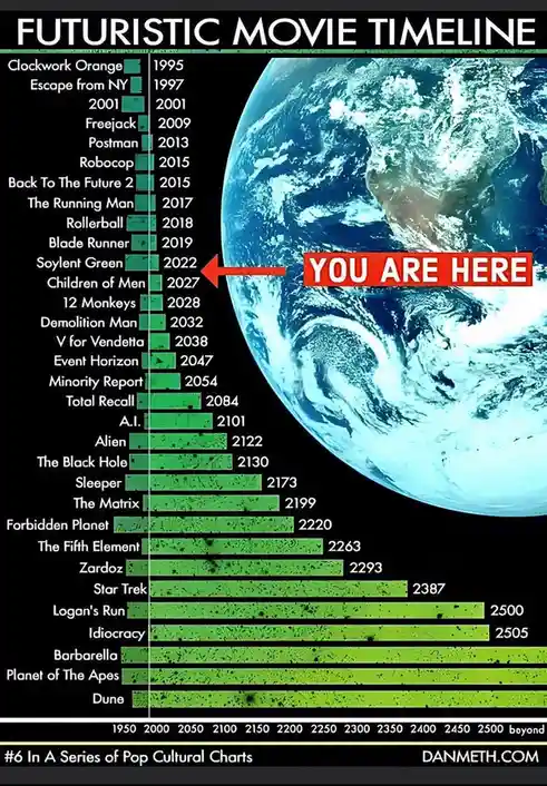 A futuristic movie timeline chart lists sci-fi films with their release years, visually arranged as green bars extending…