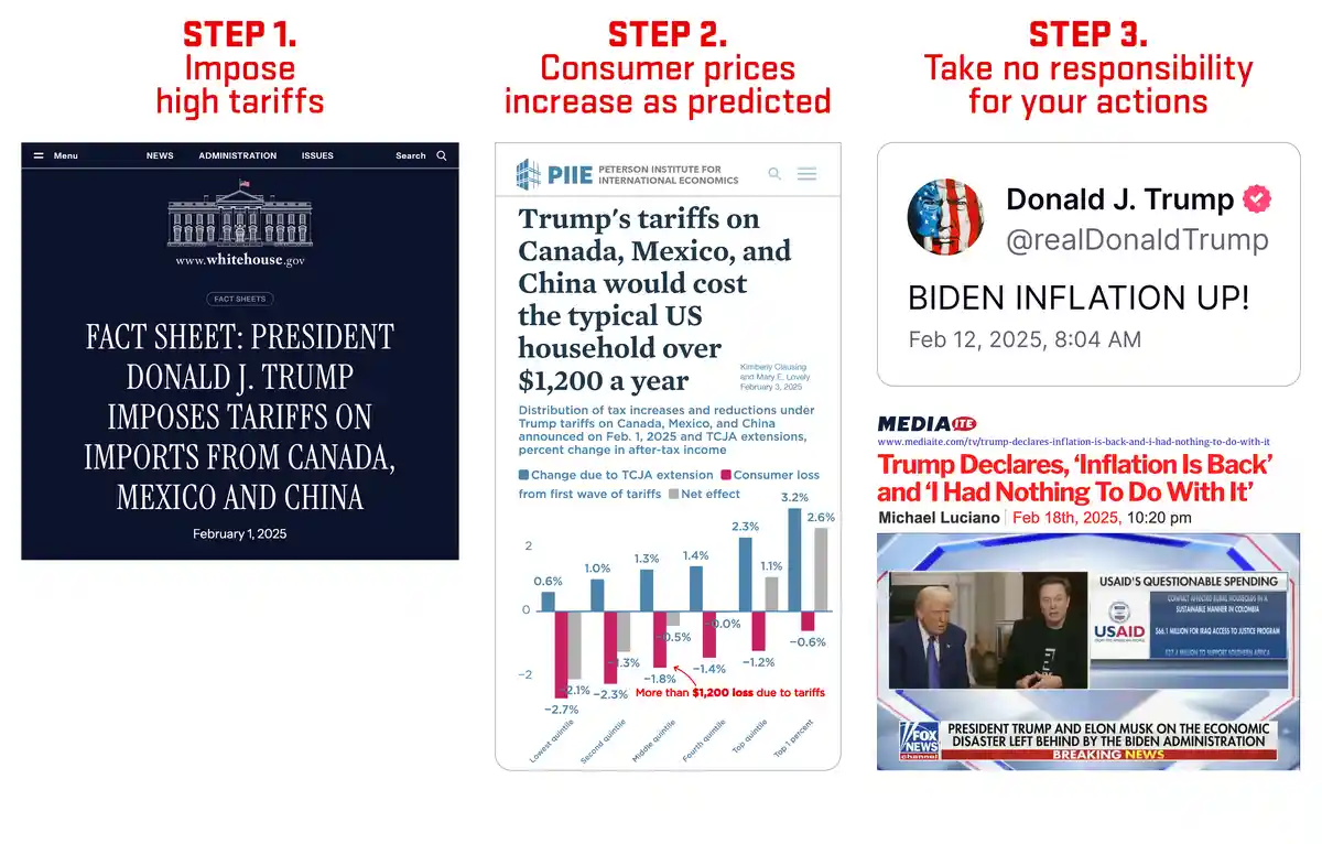 The image displays a three-step meme format. Step 1 shows a White House fact sheet from February 1, 2025, announcing tariffs…