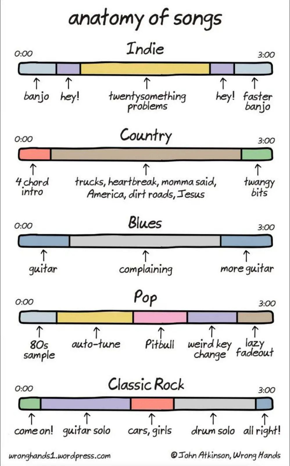 A hand-drawn chart titled 'anatomy of songs' compares five music genres—Indie, Country, Blues, Pop, and Classic Rock—each…