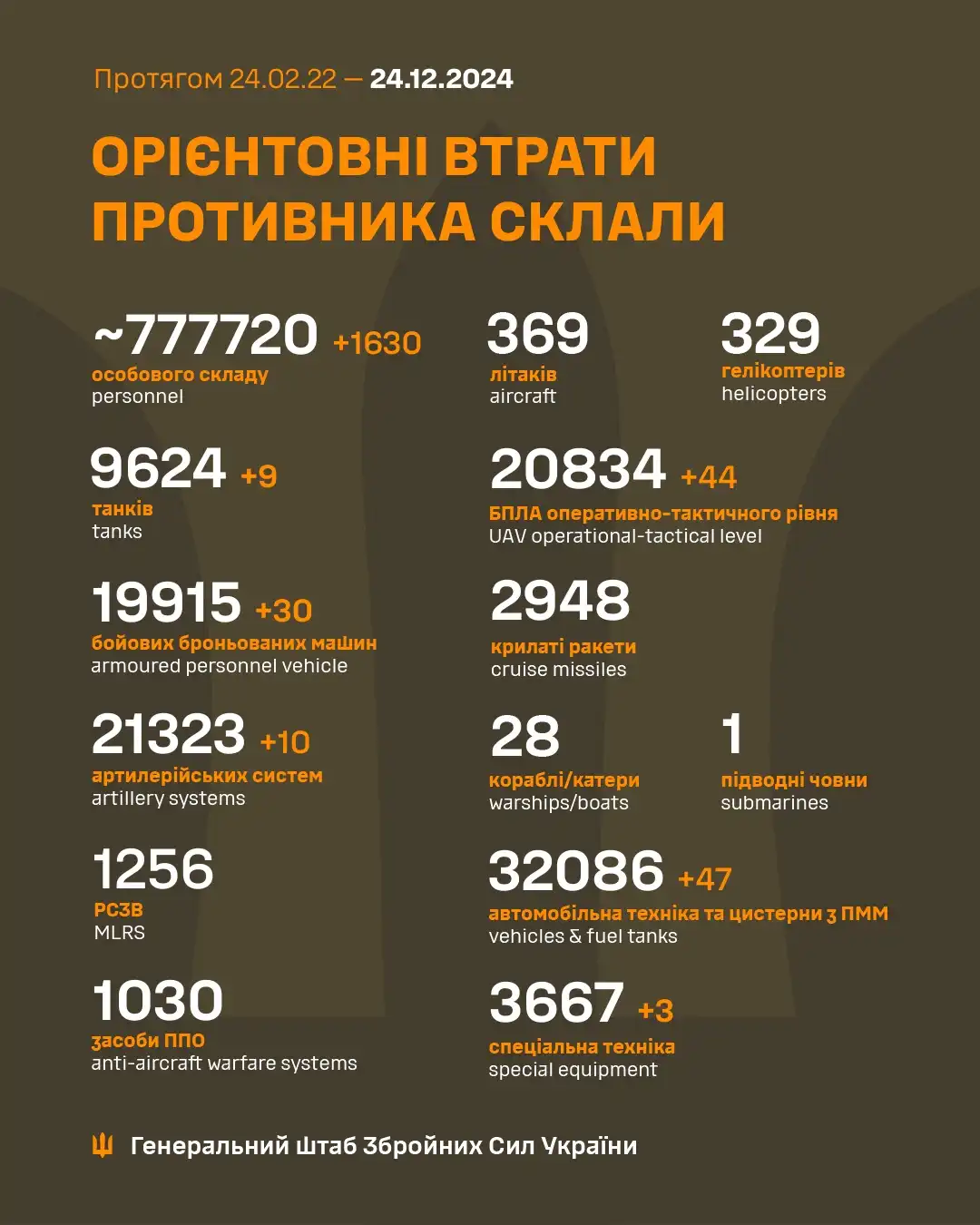 Latest Update from Ukraine's Armed Forces - December 24th