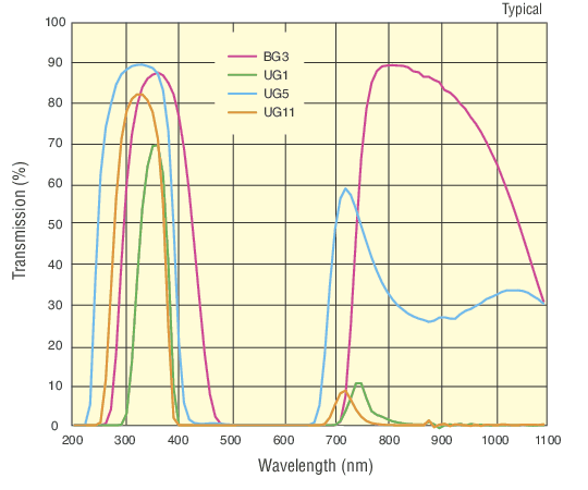 A graph showing transmission percentages across wavelengths (nm) for four colored lines labeled BG3, UG1, UG5, and UG11…