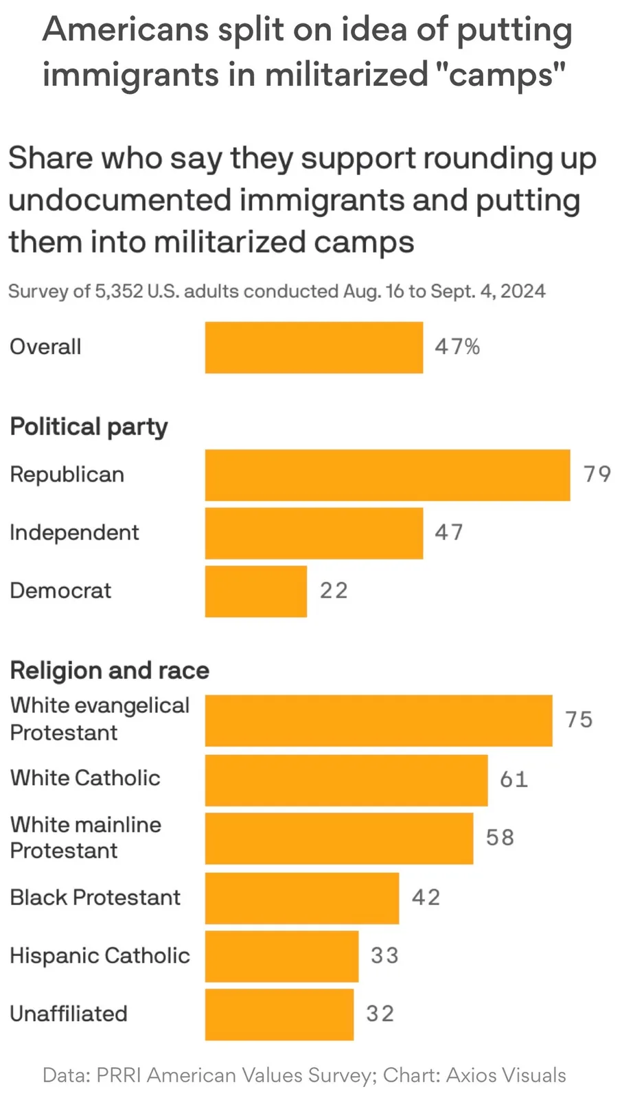 A bar chart from Axios Visuals shows survey results from 5,352 U.S. adults (Aug 16–Sept 4, 2024) on support for putting…