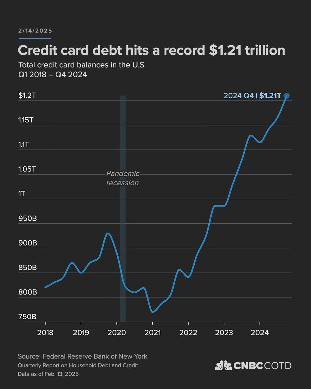 A line graph from CNBC shows U.S. credit card debt rising from 2018 to 2024, peaking at $1.21 trillion in Q4 2024. The chart…