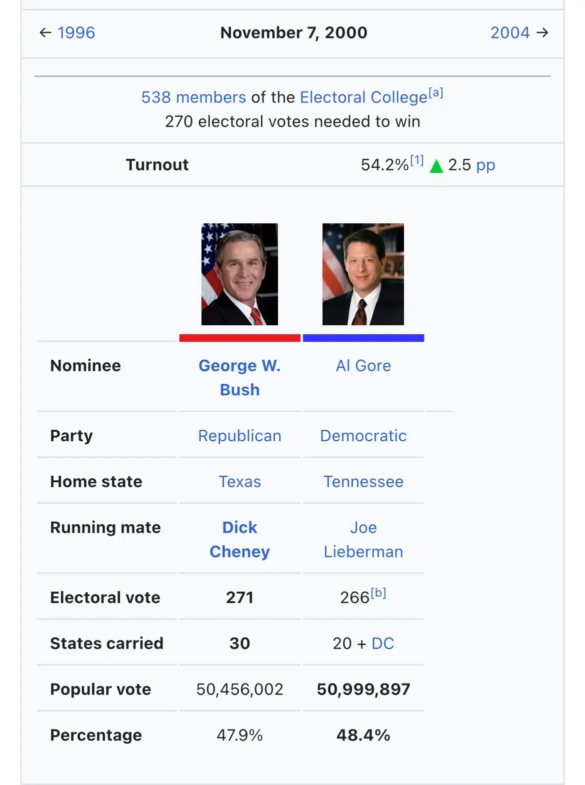 The Electoral College: A Double Whammy