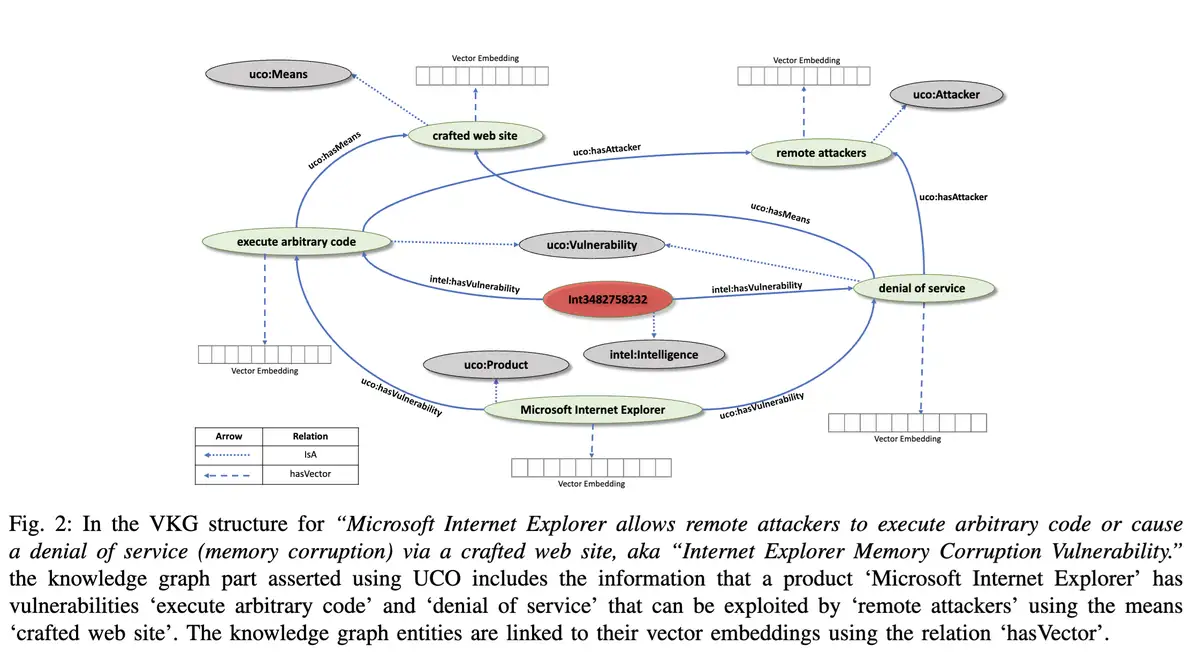 A technical knowledge graph diagram showing relationships between entities like 'Microsoft Internet Explorer', 'remote…