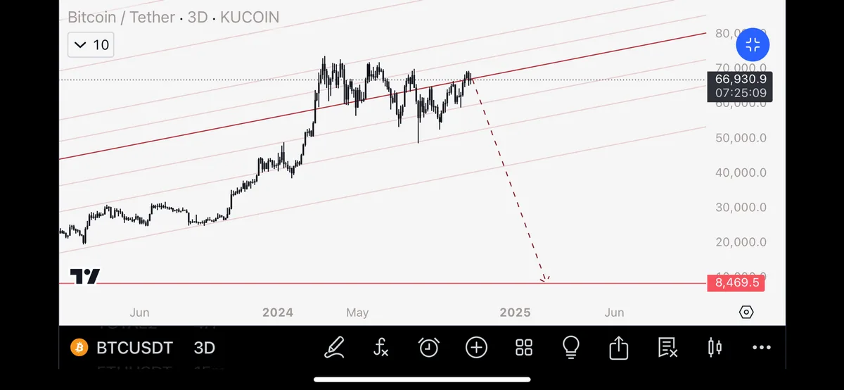 A cryptocurrency trading chart for Bitcoin/Tether on KuCoin shows a steep upward trend that abruptly crashes to a much lower…