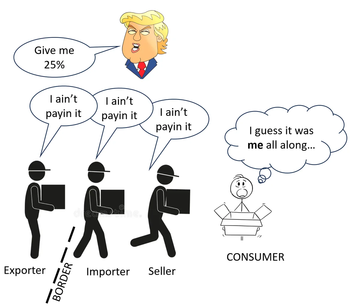 A cartoon depicts a caricature of Donald Trump demanding 25% from three stick figures labeled Exporter, Importer, and…