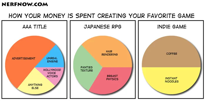 Where Game Developers Really Invest Their Budgets