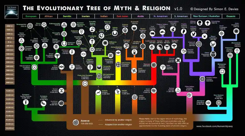 The Evolutionary Tree: Myths and Religions Explored