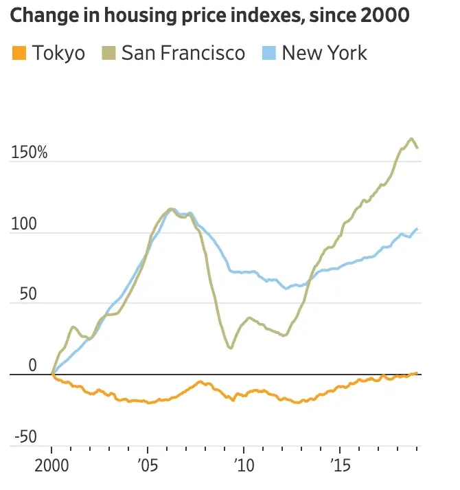 A line graph titled 'Change in housing price indexes, since 2000' shows three lines for Tokyo, San Francisco, and New York…