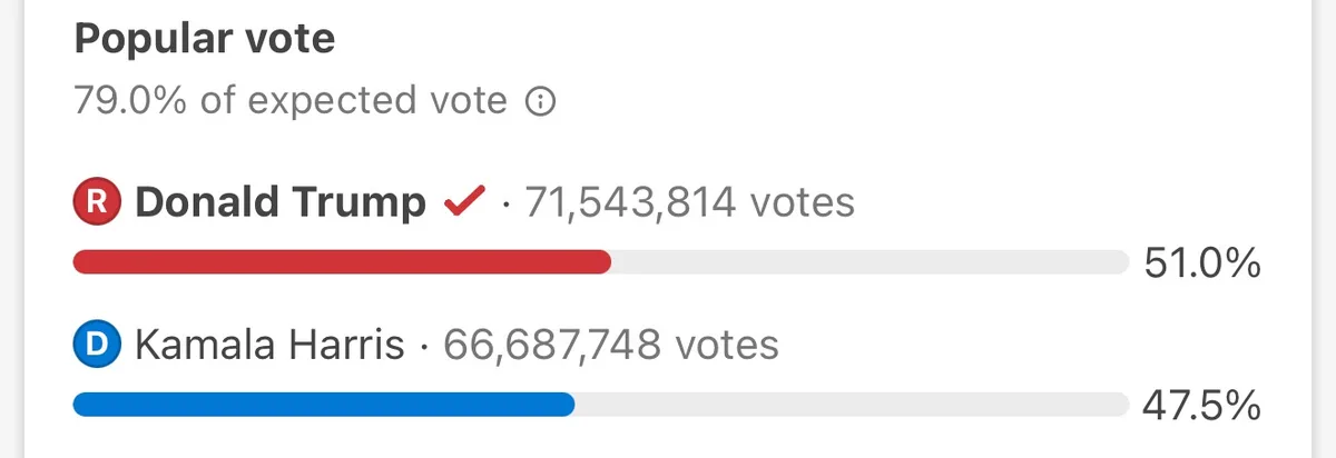A screenshot of an election results page showing Donald Trump with 71,543,814 votes (51.0%) and Kamala Harris with…