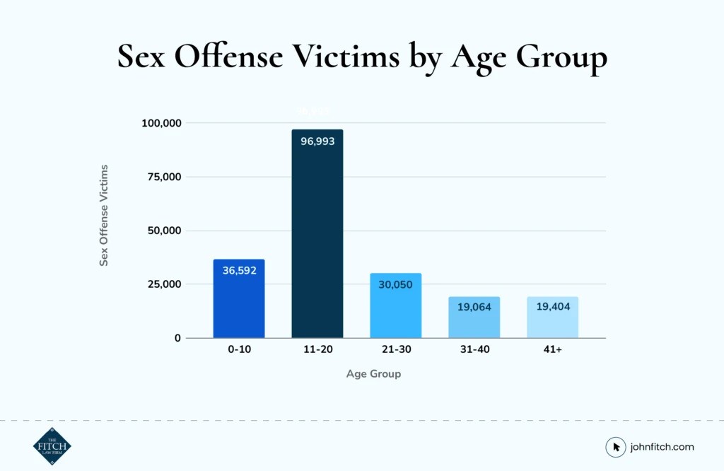 A bar chart titled 'Sex Offense Victims by Age Group' shows victim numbers: 36,592 for 0-10, 96,993 for 11-20, 30,050 for…