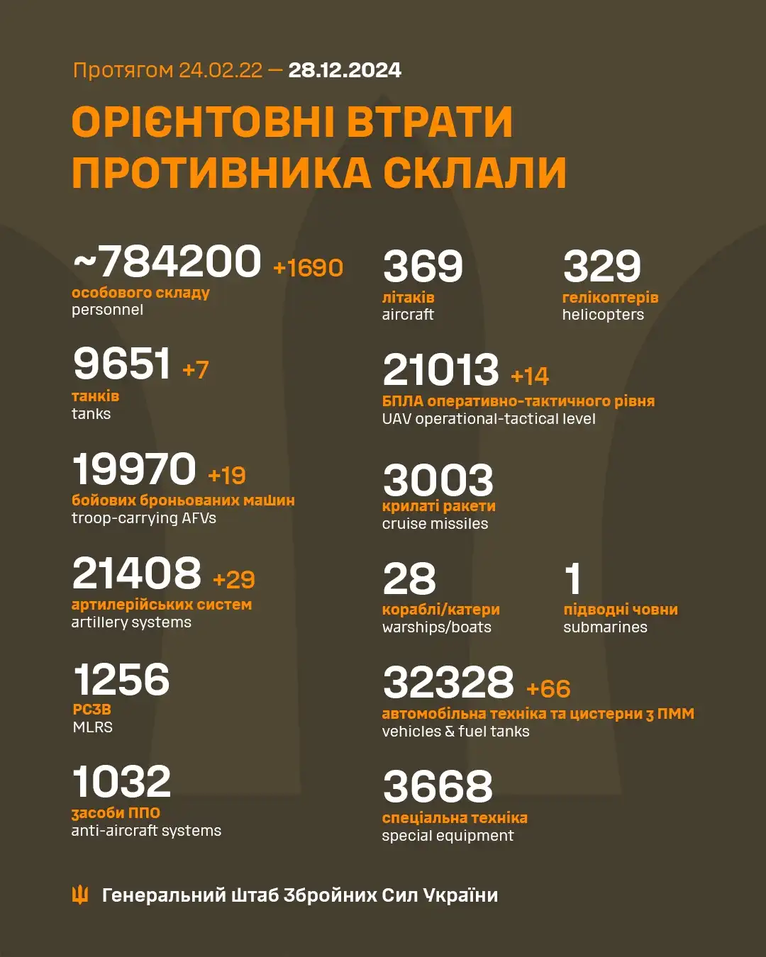 Latest Update from Ukraine's Armed Forces: December 28