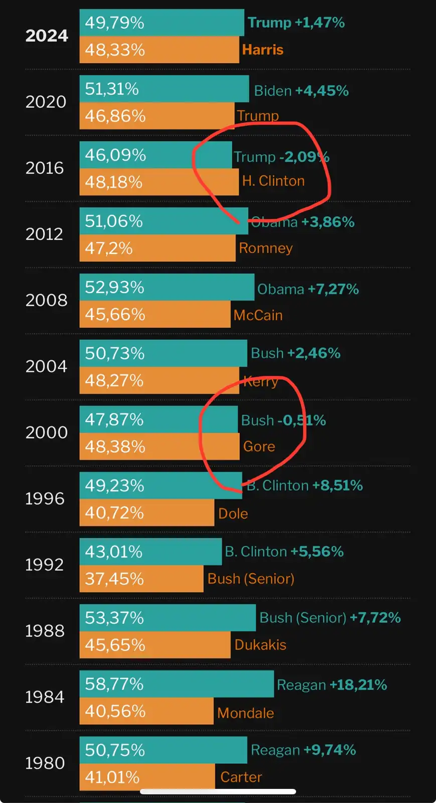 A vertical bar chart showing U.S. presidential election results from 1980 to 2024, with each election year having two bars…