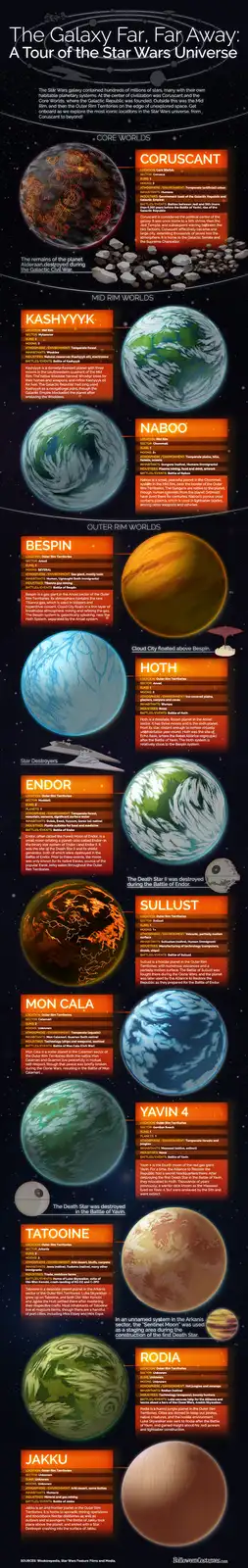An infographic titled 'The Galaxy Far, Far Away: A Tour of the Star Wars Universe' displays multiple planets from the Star…